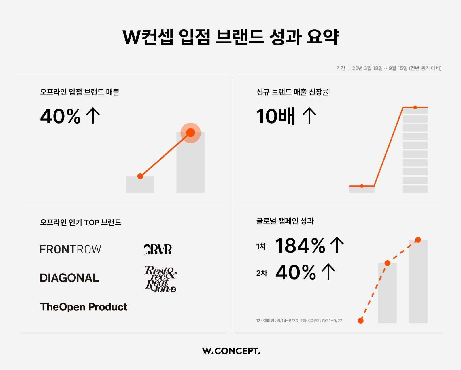 [생활경제 이슈] W컨셉 "지원한 K-디자이너 브랜드, 입점 후 매출 최대 10배 했다" 外