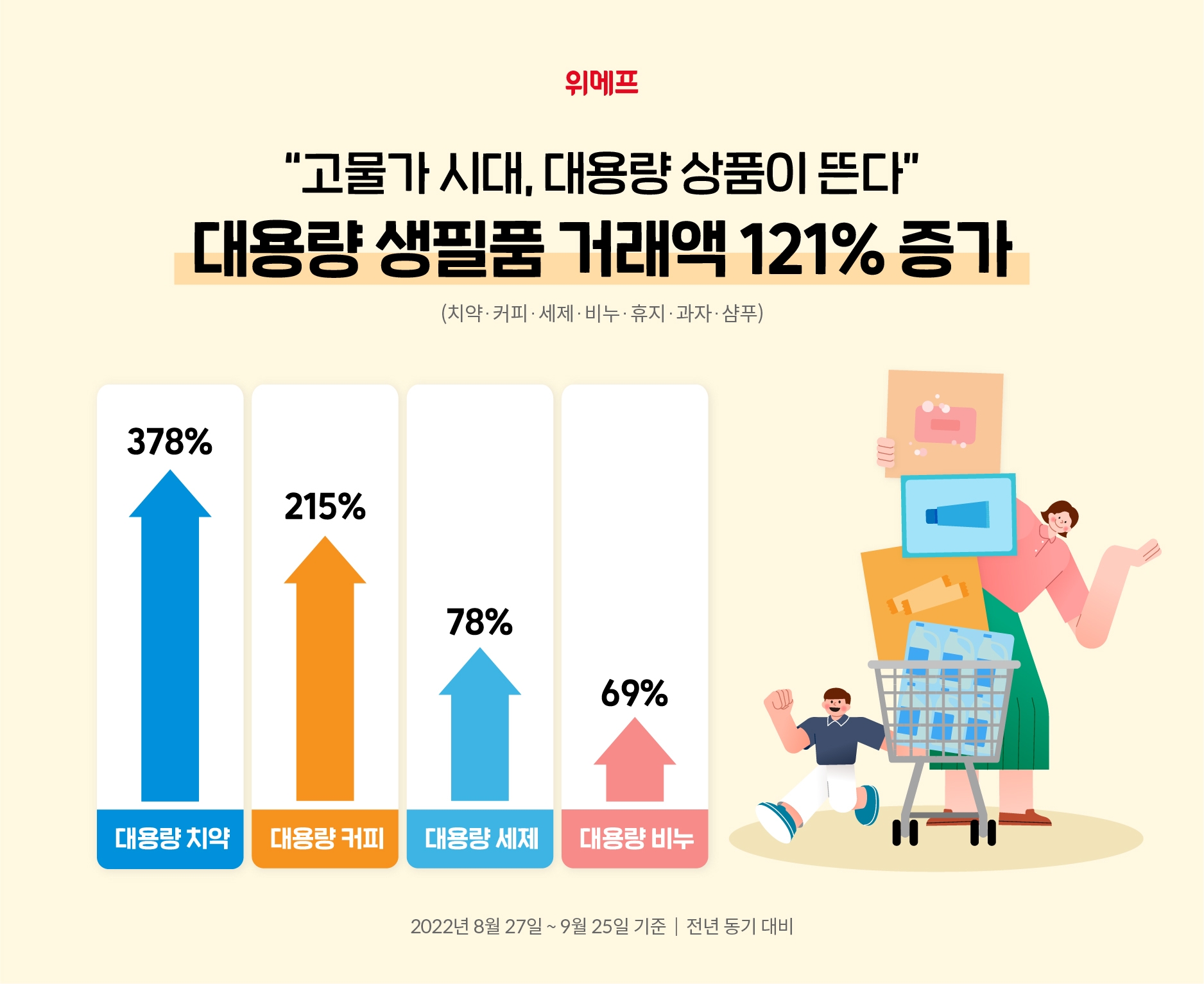 [생활경제 이슈] 위메프, ‘대용량 생필품’ 거래액 121% 증가 外