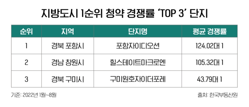 지방도시 청약경쟁률 ‘톱3’, 새 아파트 귀한 영남권 ‘싹쓸이’