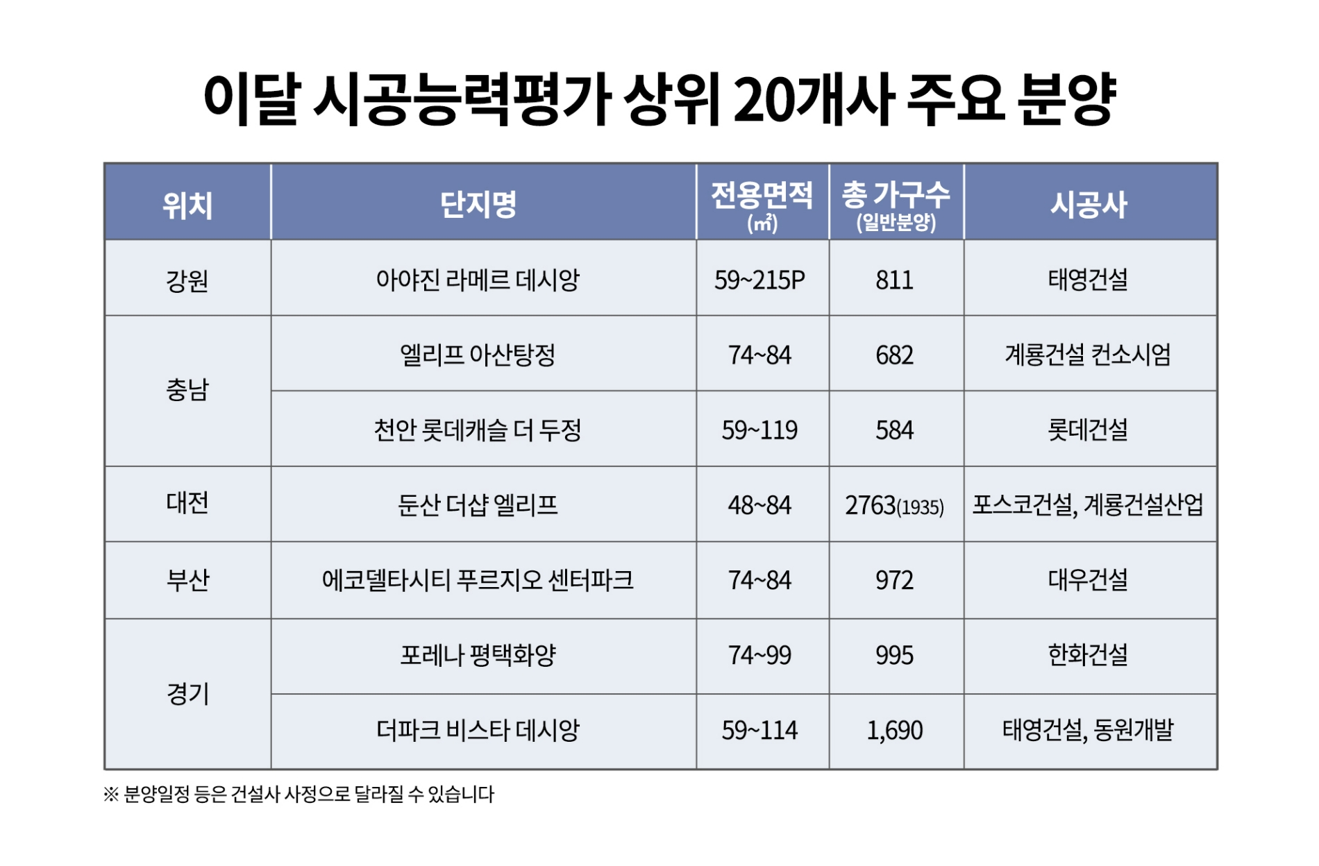 시평 20위내 건설사, 내달까지 6만여 가구 분양…전체 ‘78%’ 차지