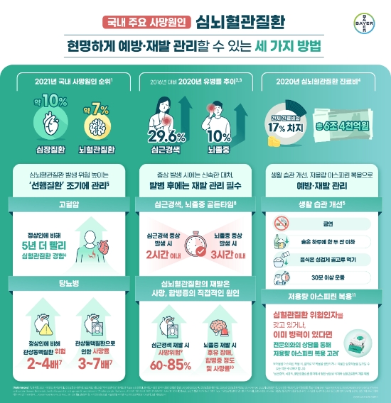 심뇌혈관질환 예방·재발 관리법 인포그래픽, 제공=바이엘코리아
