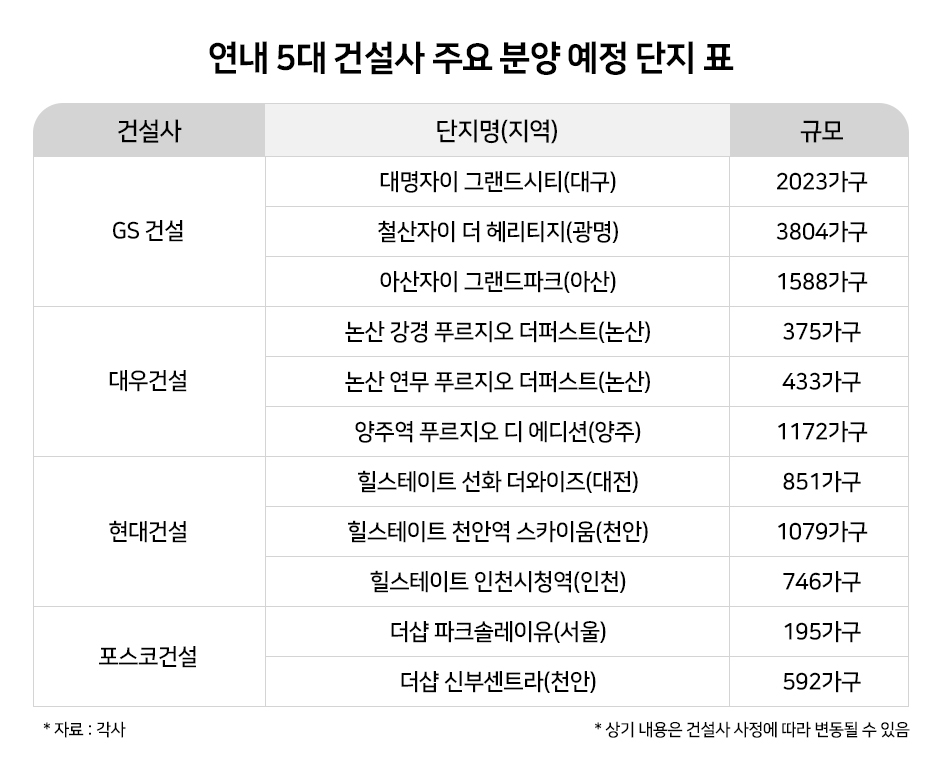 올 4분기, ‘톱5’ 브랜드 건설사 2만7000가구 분양…전년比 37% 증가