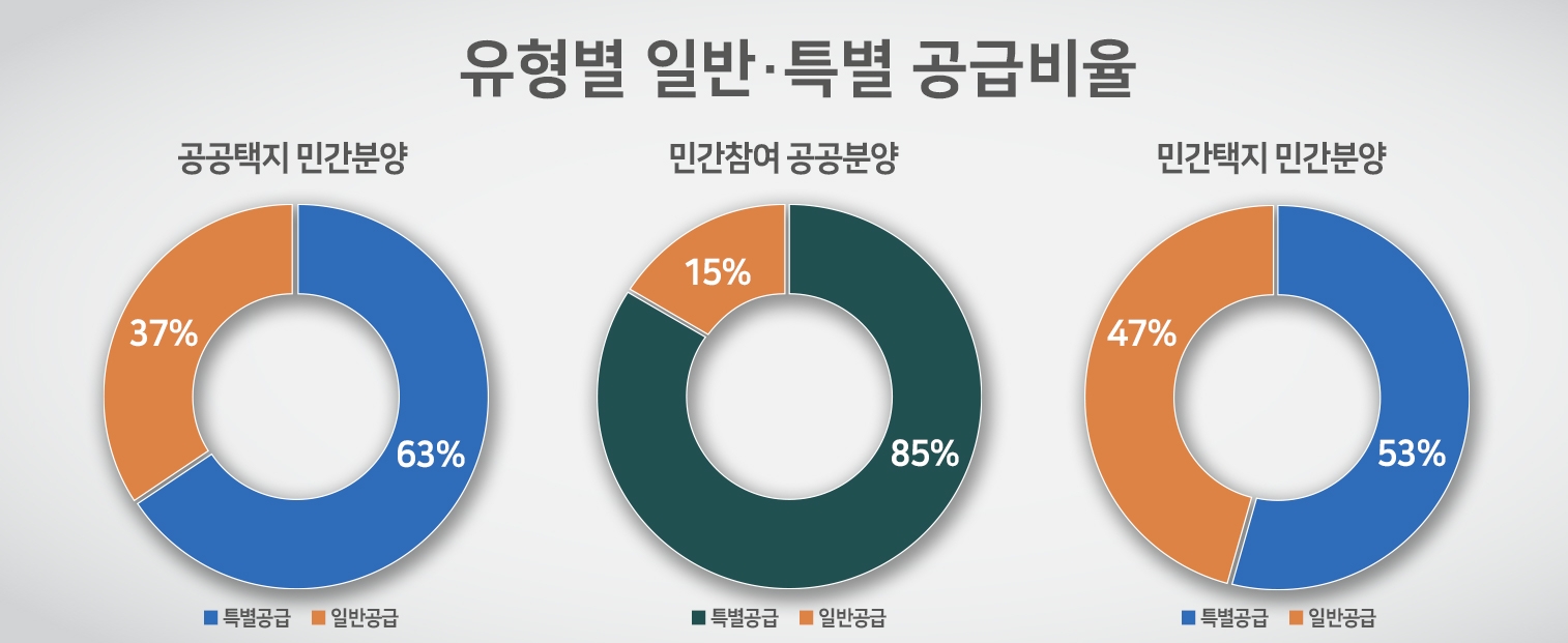 민간참여 공공분양 “꼼꼼히 따져봐야”…청약 자격은?