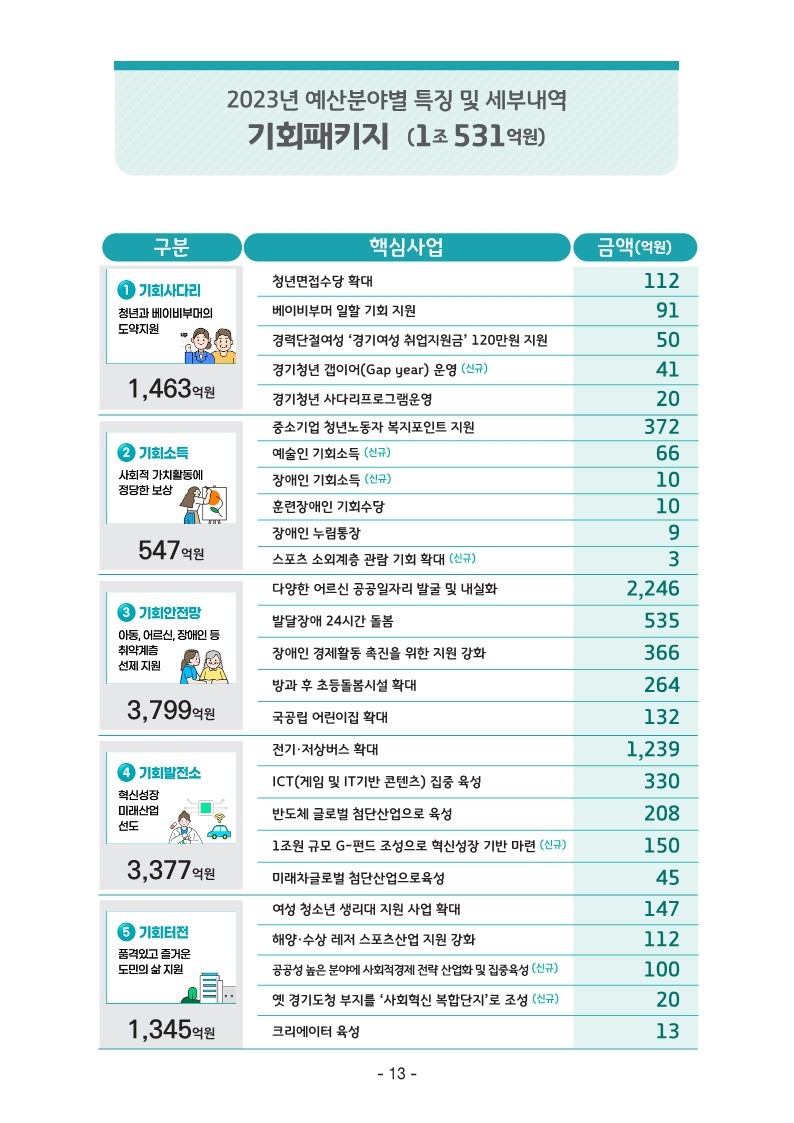 2023년 본예산 인포그래픽
