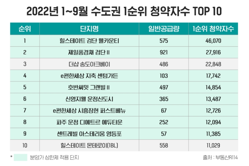 ‘원자재값·금리’ 고공행진…청약시장 지역 양극화 심화