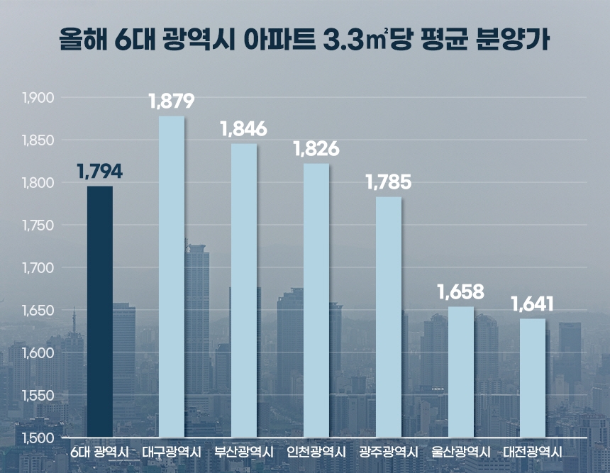 6대 광역시, 3.3㎡당 평균분양가 1794만원…대전 1641만원 ‘최저’