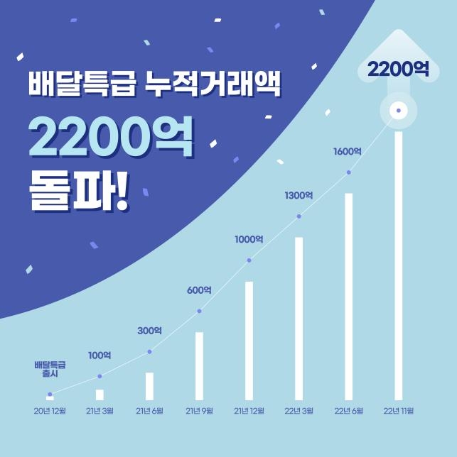 경기도 공공배달앱 배달특급 누적거래액 그래프