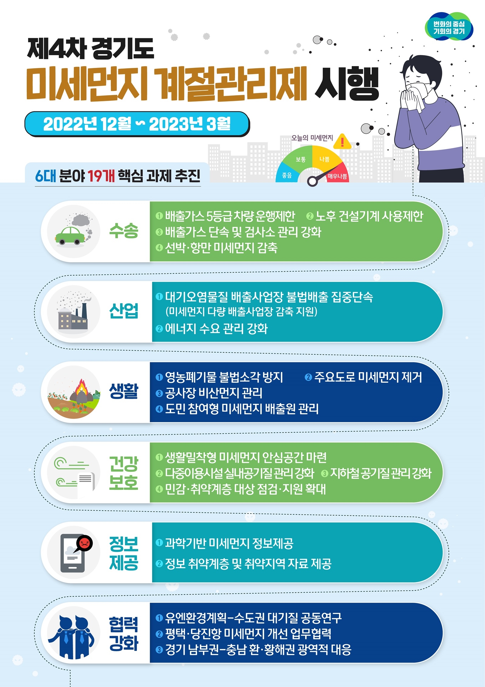 제4차 경기도 미세먼지 계절관리제 시행