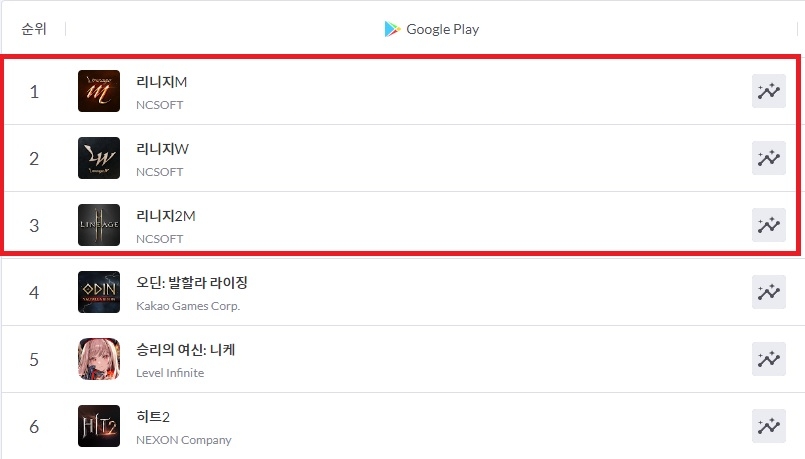 엔씨소프트, 리니지 매출 회복에 게임주 시총 1위 탈환...신작 출시로 모멘텀 이어간다
