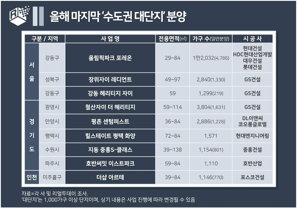올해 마지막 수도권 분양시장, 둔촌주공 등 9곳 ‘대단지戰’