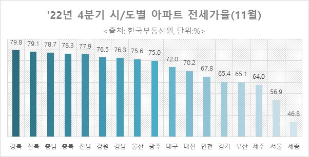 ‘경북·전북·울산’ 전세가율 80% 육박…“새 아파트로 갈아타자”