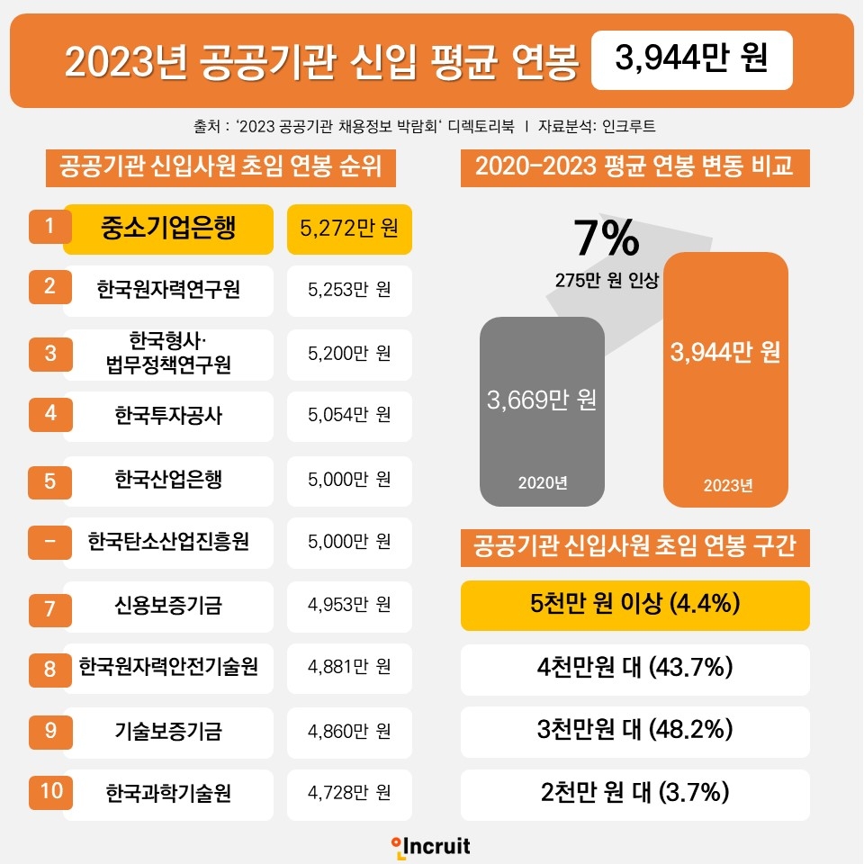 [IT이슈] 올해 공공기관 신입 평균 연봉 3,944만 원 外