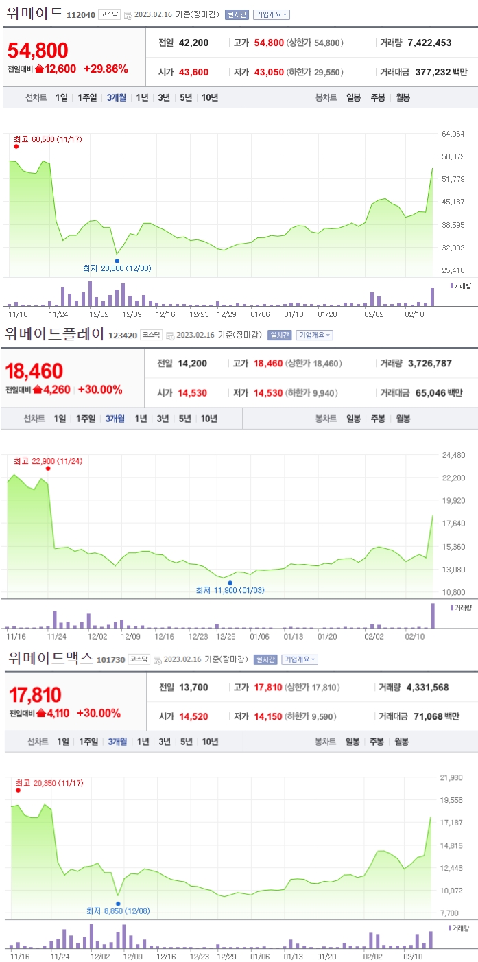 ‘왕의 귀환’ 위믹스, 재상장 기대감에 위메이드 계열사·게임주 일제 반등