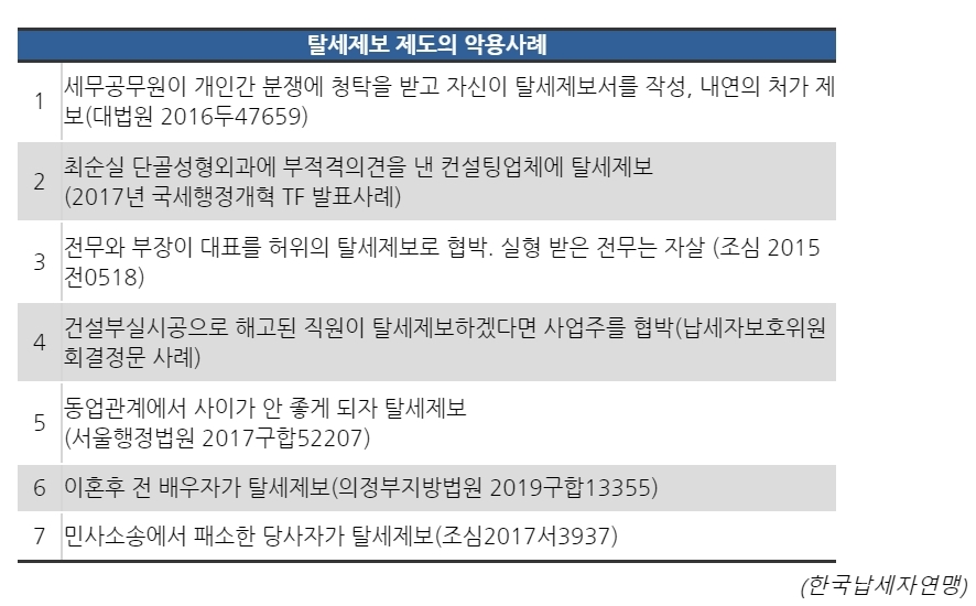 한국납세자연맹, 탈세제보포상금 악용사례 7가지 … “허위‧음해 난무”