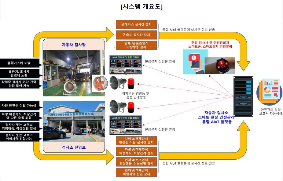 한국교통안전公, ICT 기반 ‘자동차검사소 스마트 안전관리 시스템’ 개발