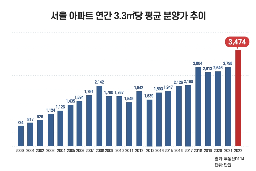 서울 분양가 1년 만에 24% 상승…3.3㎡당 첫 3000만원 돌파