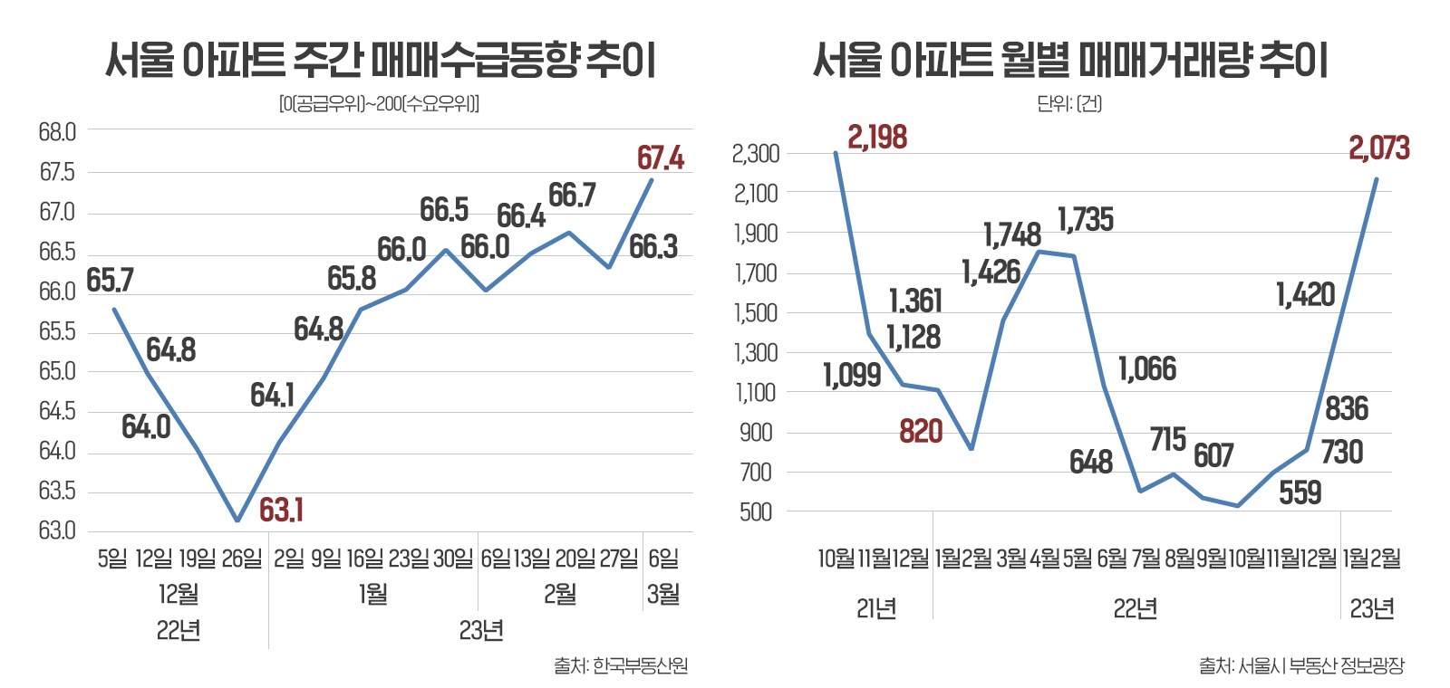 서울 부동산 회복 조짐 ‘솔솔’…규제 해제 후 매매 증가세