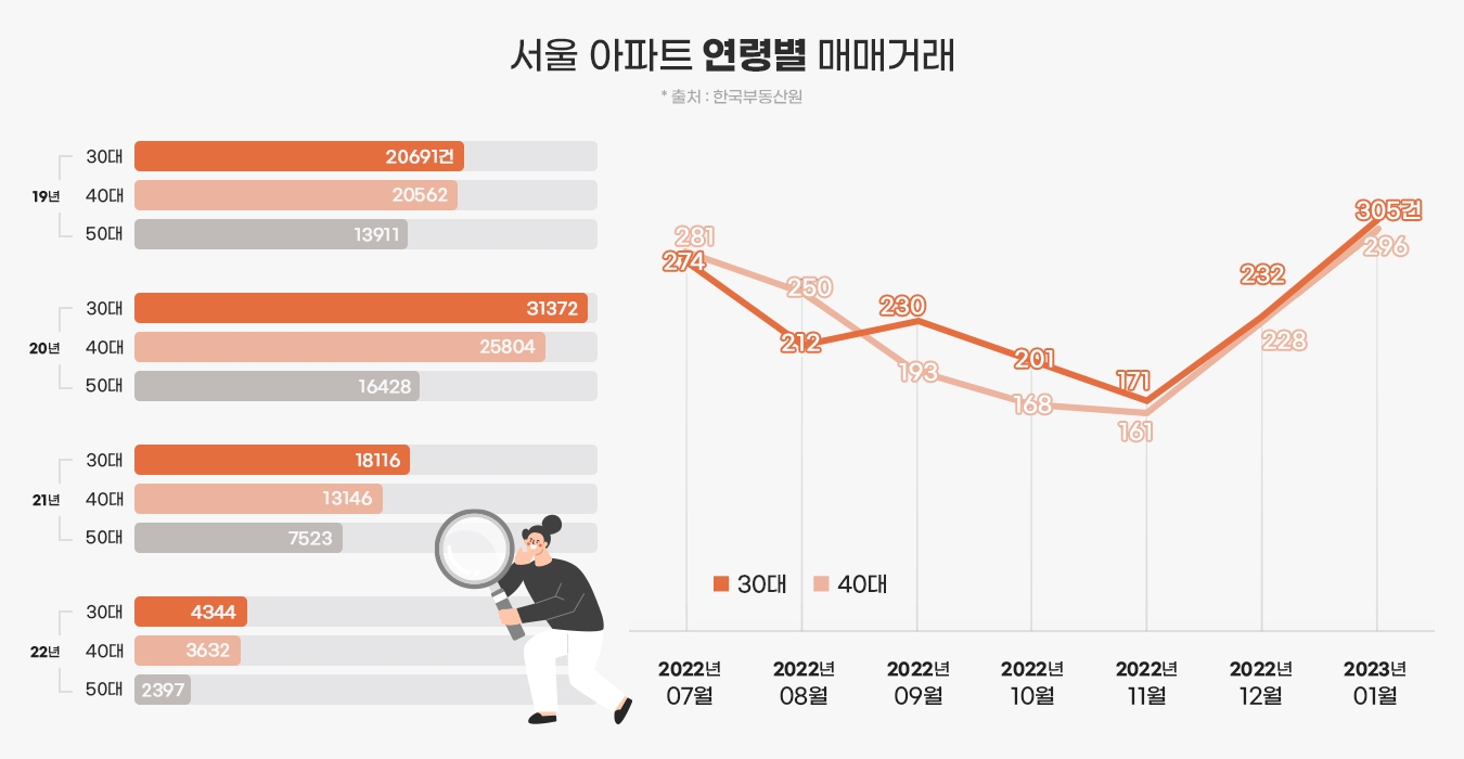 서울 아파트 30대 매수세 ‘회복’…3개월 연속 ‘상승세’