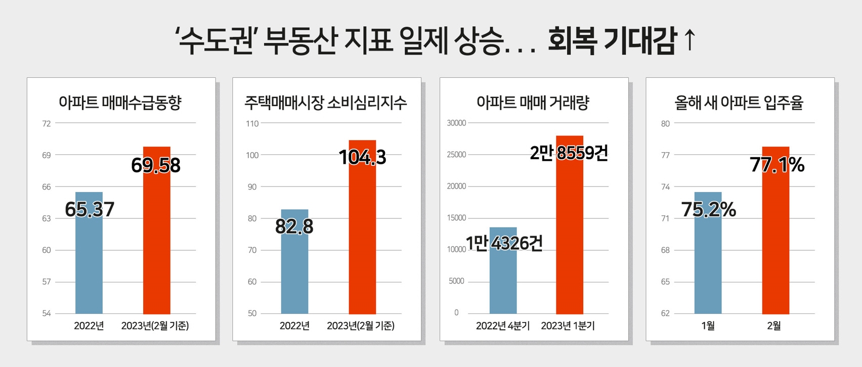 수도권 부동산 매수심리·거래량 상승…분양시장 ‘봄기운’ 솔솔