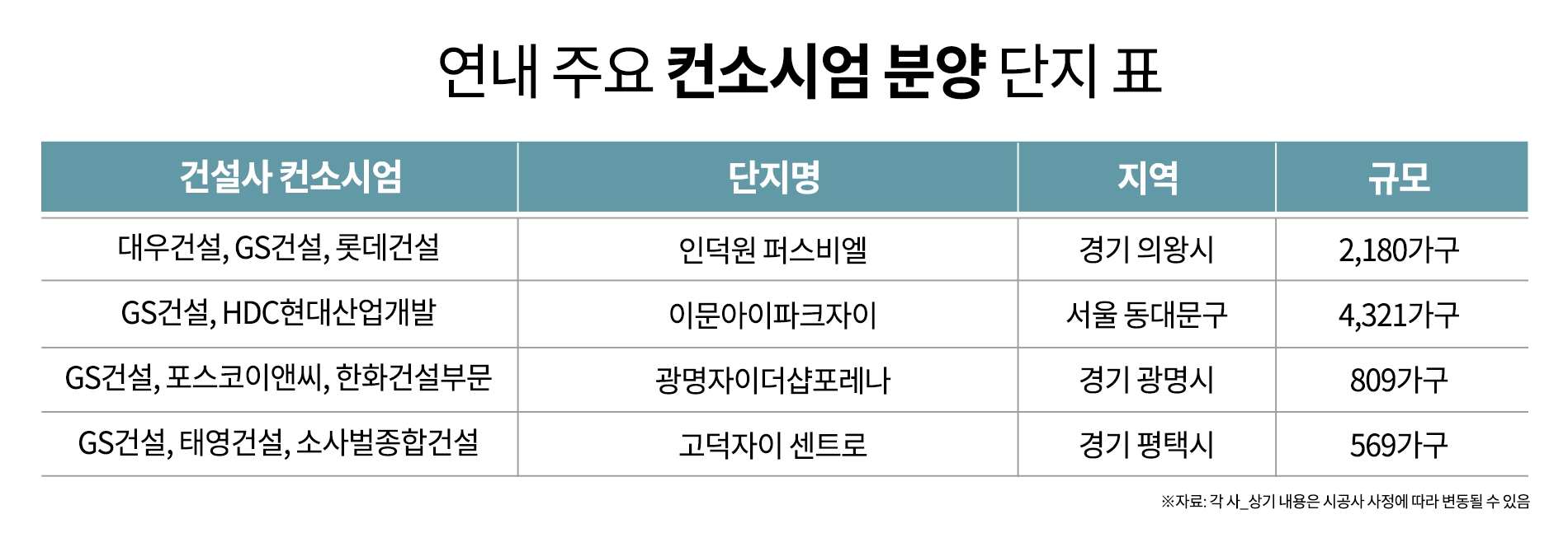 검증된 건설사들의 합작품, ‘컨소시엄’ 단지가 뜬다