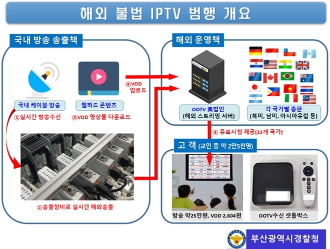 해외 불법 IPTV 범행개요.(제공=부산경찰청)