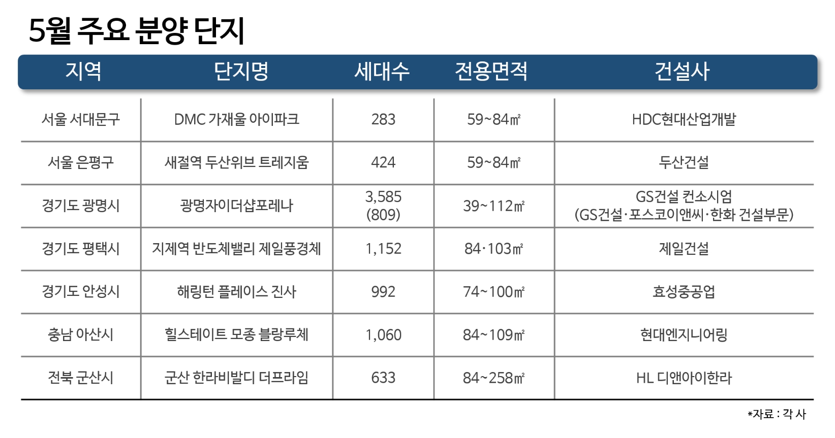 5월 ‘봄’ 분양…충남 아산, 경기 광명·평택 등 ‘대단지·브랜드’ 봇물