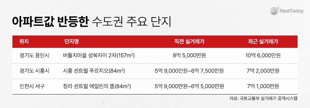수도권 아파트값 ‘꿈틀’…한 달 만에 2억 ‘껑충’