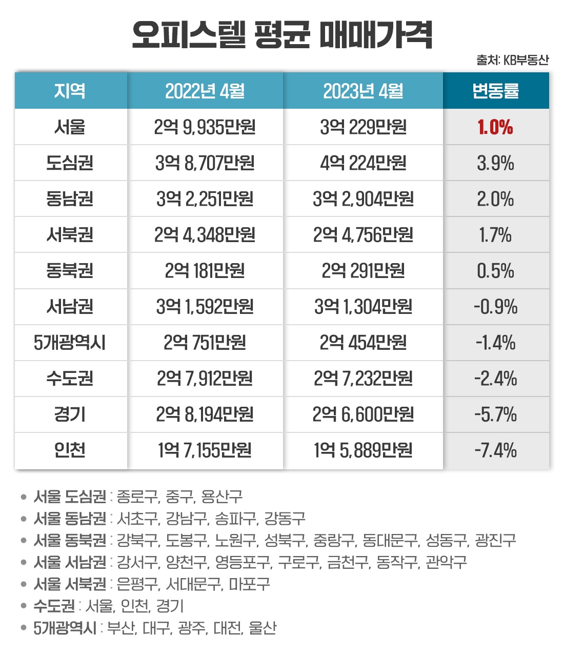 1년간 오피스텔 매매가 ‘서울’만 상승…수도권·5대 광역시 등은 ‘하락’