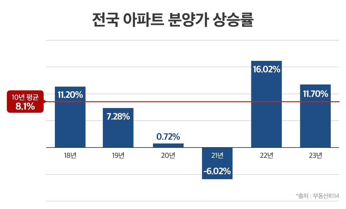 “천정 뚫린 공사비”…연평균 8% 뛴 분양가, 작년부터 상승폭 커져