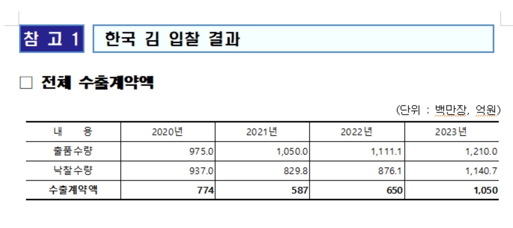 해수부, 대일(對日) 김 수출계약 1,050억 원, 역대급 성과 달성