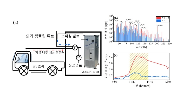 신차 내부 및 외기 공기 측정 방법(좌), 외기와 내기의 평균 질량스펙트럼 및 하루동안 총 이온의 변화 양상(우). 사진=한국연구재단