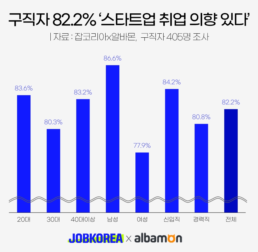 [IT이슈] 잡코리아 "구직자 82.2% ‘스타트업 취업 의향 있다’" 外
