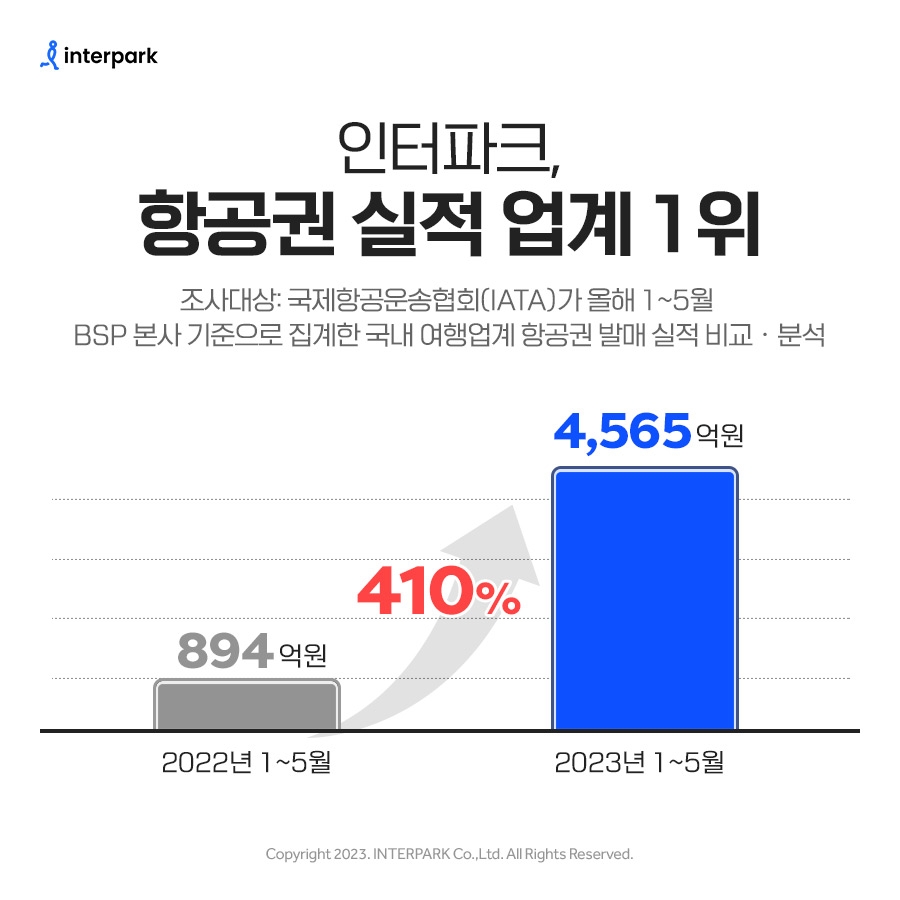 [생활경제 이슈] 인터파크, 올 1~5월 BSP 본사 기준 항공권 발매 실적 업계 1위  外
