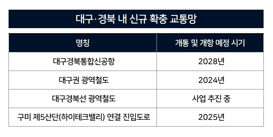 “철길부터 하늘길까지”…‘새 길’ 조성 한창인 ‘대구·경북’