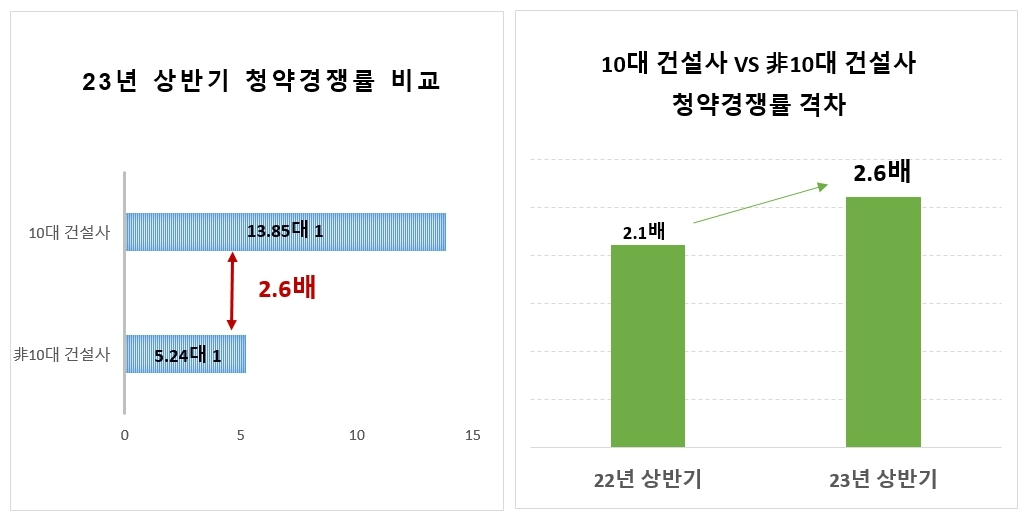 10대 건설사 상반기 청약경쟁률, 중견사 比 2.6배 높아