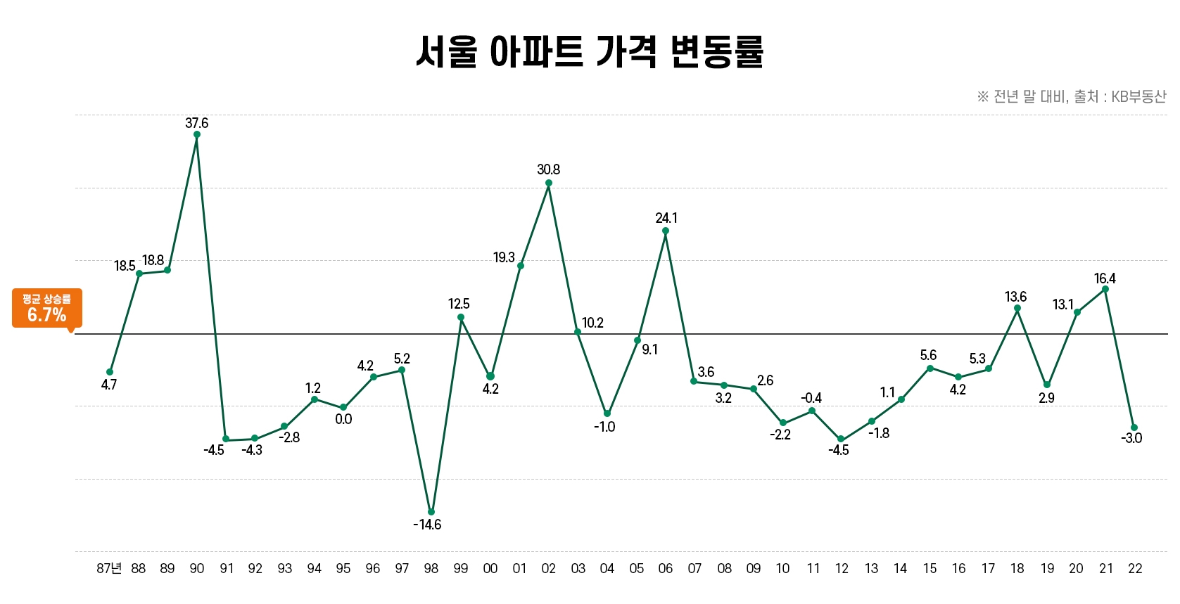 36년 통계 살펴보니…서울 아파트 ‘최고 안전자산’