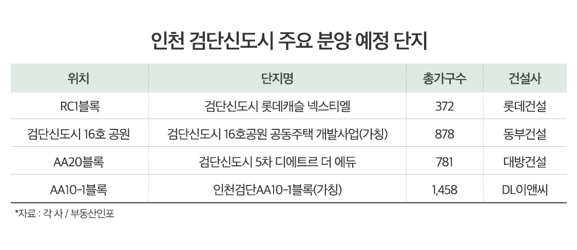 바닥 다지기 들어간 ‘인천 검단’…잇따른 분양 ‘주목’