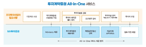NH투자증권, ‘투자계약증권 All-in-One 서비스’ 출시