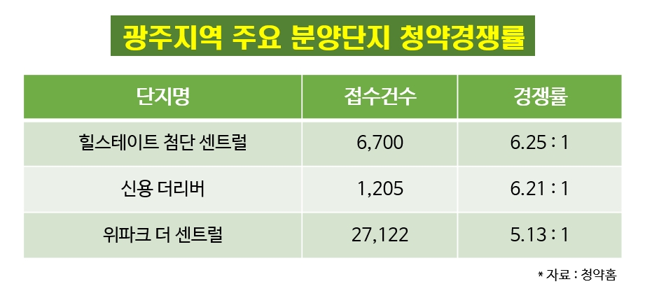 올 가을 분양시장 ‘광주광역시’가 주도