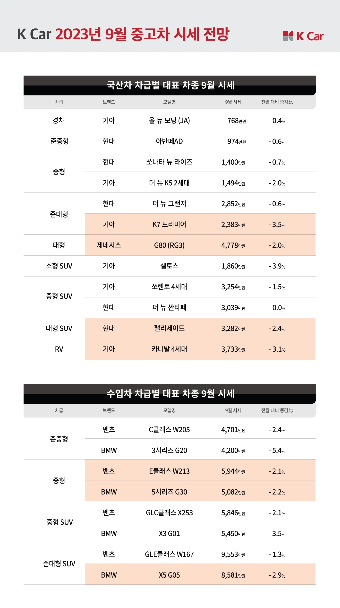 케이카 “9월, 중고차 성수기에도 ‘패밀리카’ 최대 3.5% 하락”