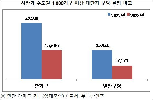 수도권, 하반기 1000가구 넘는 대단지 7171가구 공급