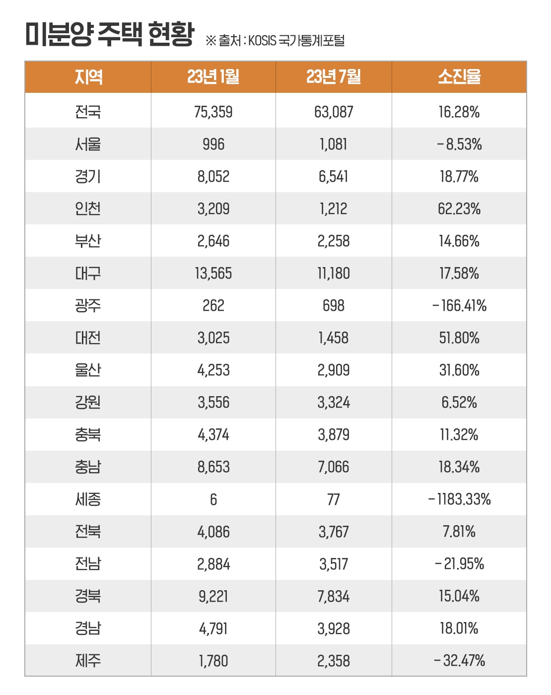 인천시, 미분양 소진율 ‘1위’…올해만 62.2% 소진