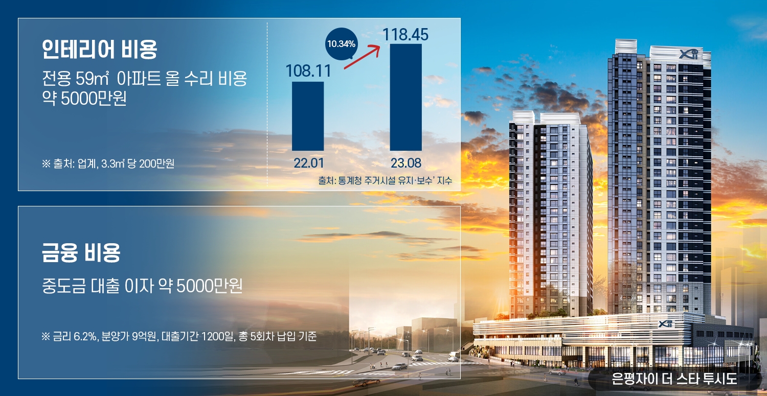 ‘풀옵션·무이자’ 덕에 ‘억대’ 비용 아낀 단지는?