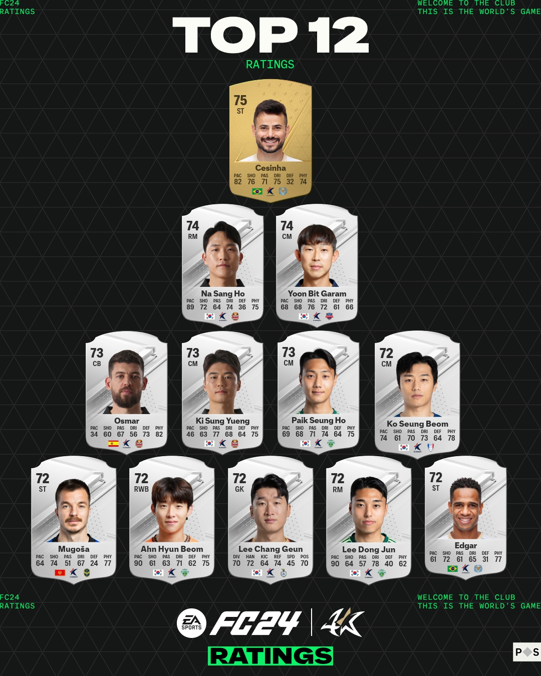 EA SPORTS FC™ 24, K리그 선수 TOP 12 등급 공개