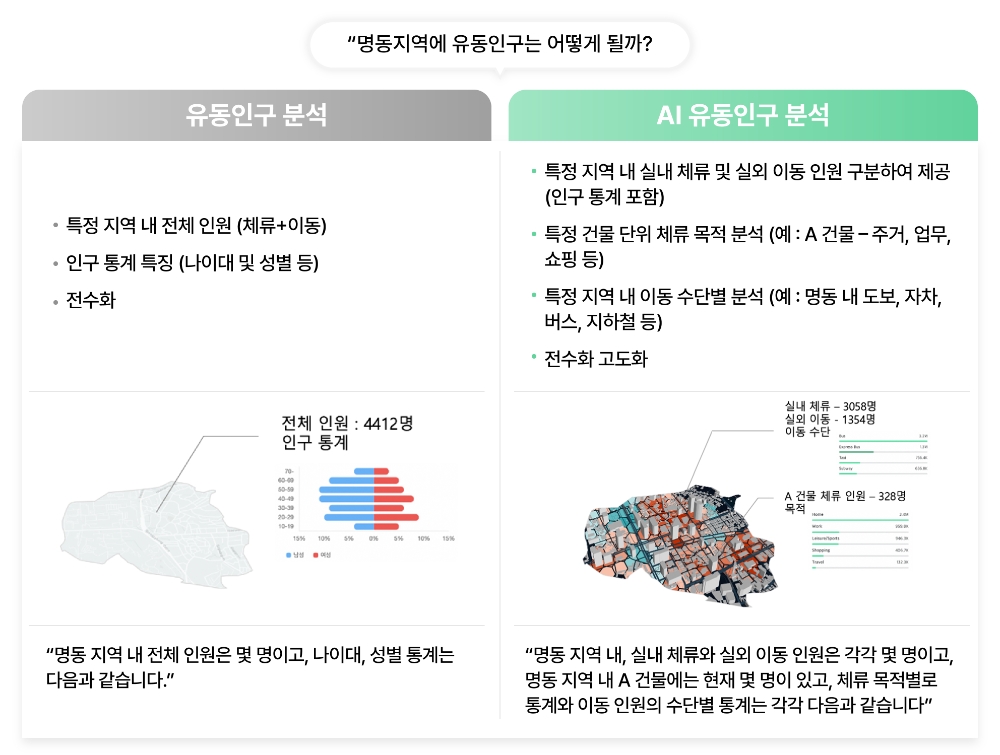 SKT, AI로 실내∙외 유동인구 정밀 분석하는 ‘AI유동인구’ 개발