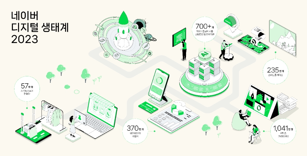 네이버 ‘디지털 생태계 리포트 2023’ 발간