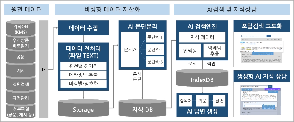 우리은행, 직원용 ‘AI 지식상담 시스템’ 도입