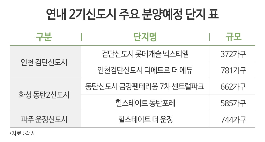 집값 반등에 ‘분상제’ 강점…수도권 ‘2기 신도시’ 분양 관심 ‘UP’