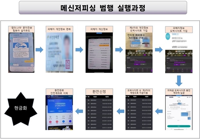 메신저피싱 범행 실행과정.(제공=부산경찰청)