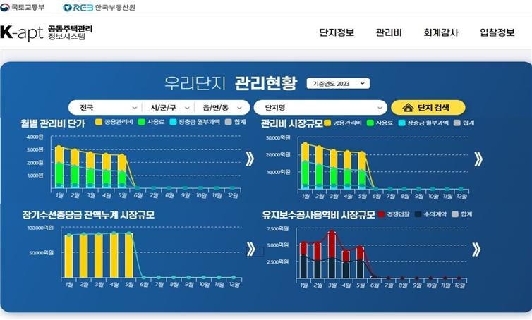 K-apt 관리비공개단지 ‘관리시장 규모 조회기능’ 신규 구축